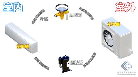 冷氣室外機功能|空調機與節能的基本認識 